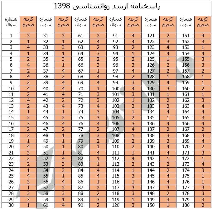 پاسخنامه ارشد روانشناسی 1398