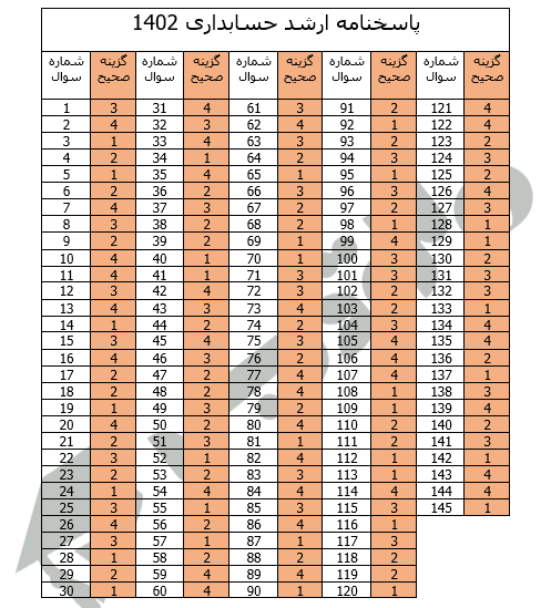 پاسخنامه ارشد حسابداری 1402