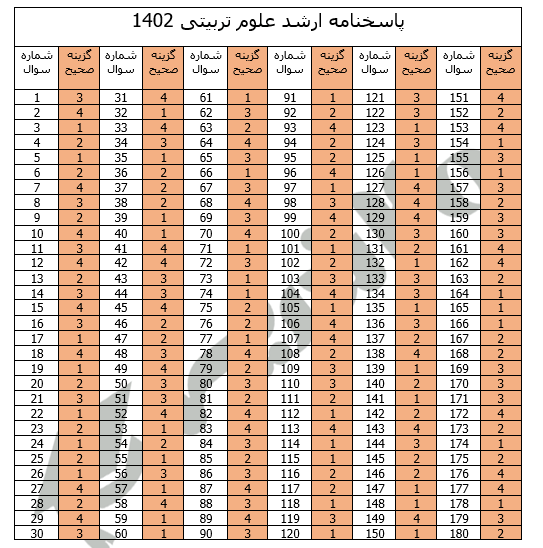 پاسخنامه ارشد علوم تربیتی 1402