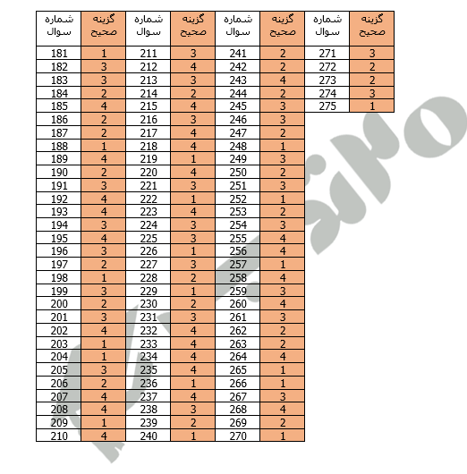 پاسخنامه ارشد علوم تربیتی 1402