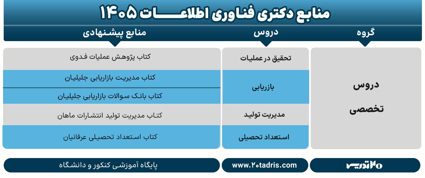 منابع دکتری مدیریت فناوری اطلاعات
