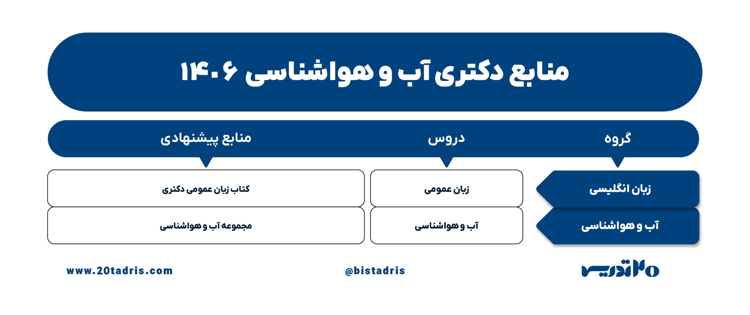 منابع دکتری آب و هواشناسی 1406