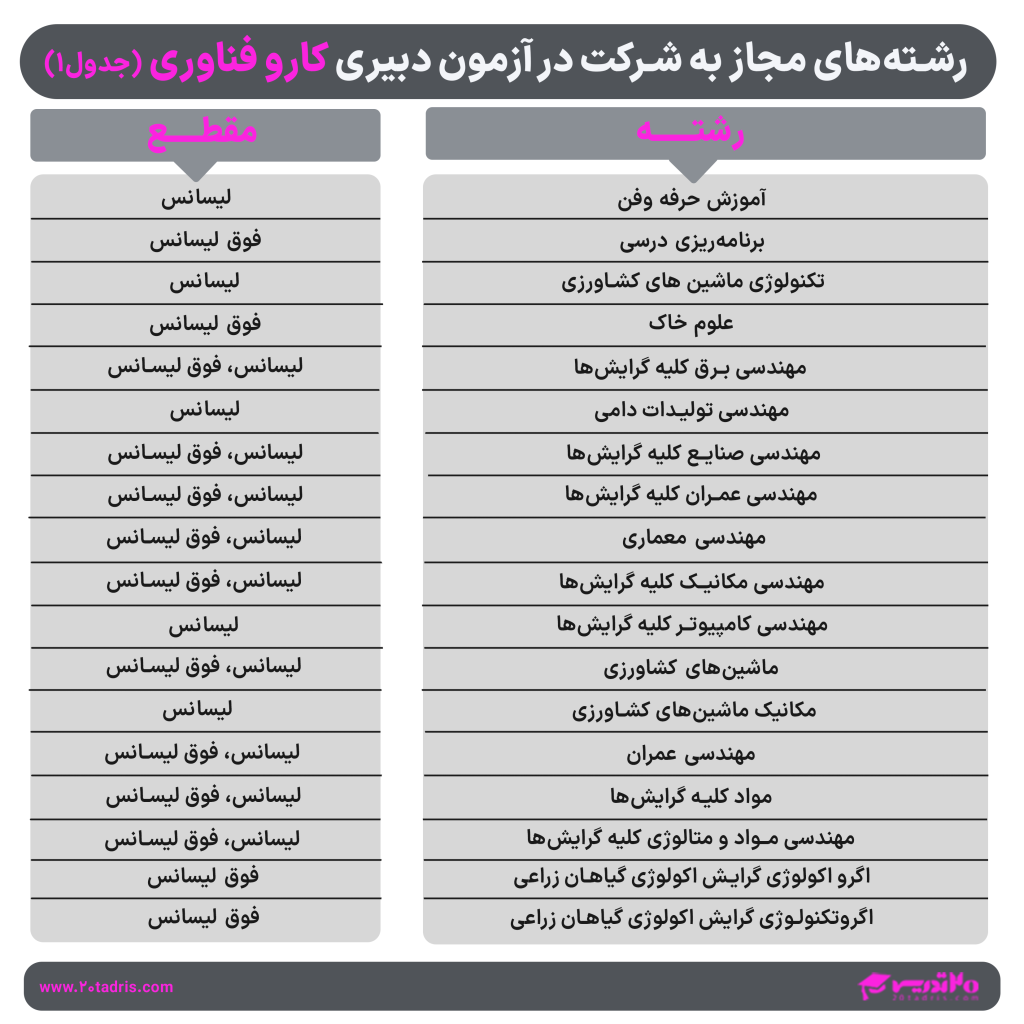 رشته های دبیری کار و فناوری -1