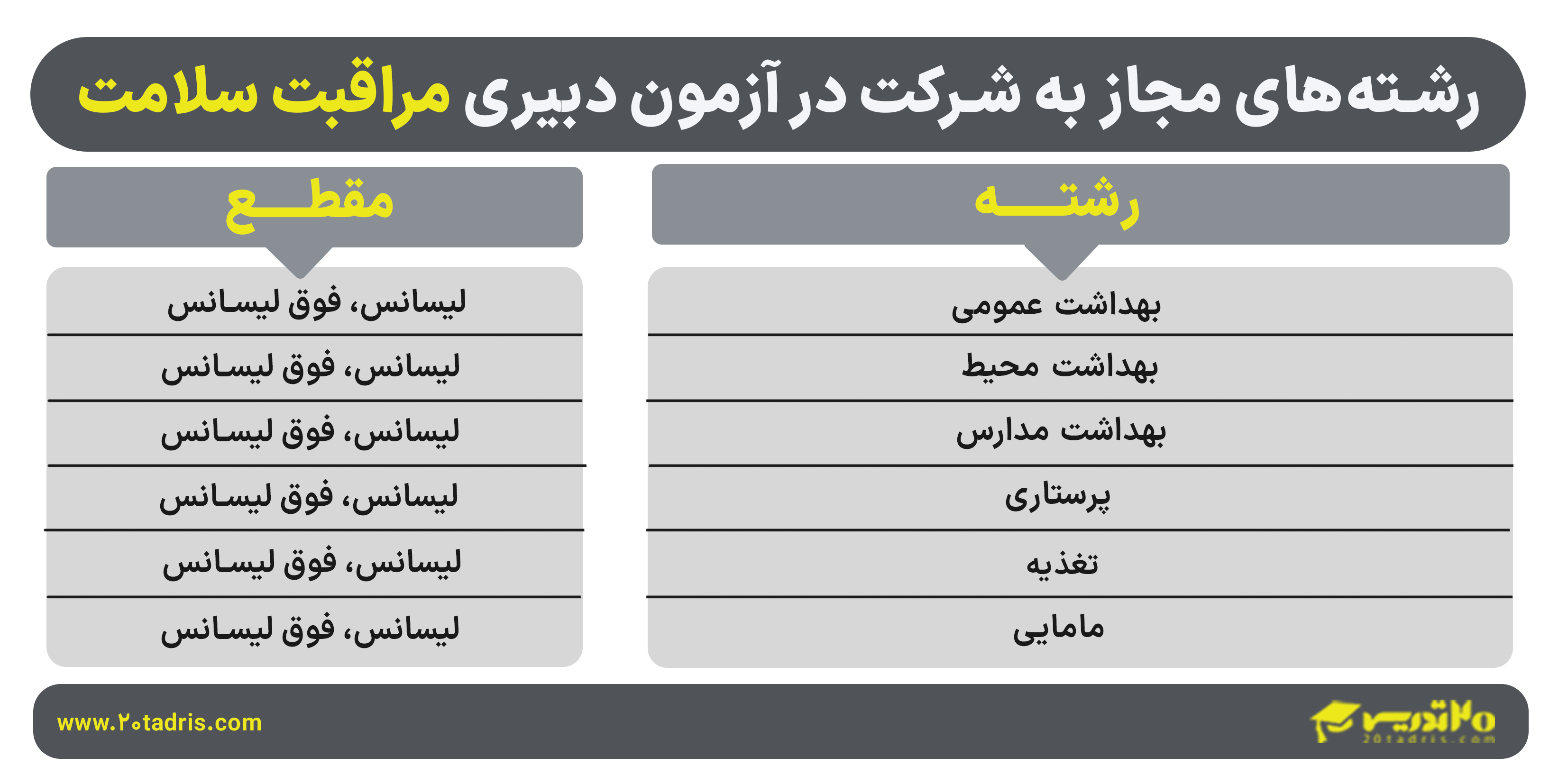 رشته های مجاز آزمون مراقب سلامت