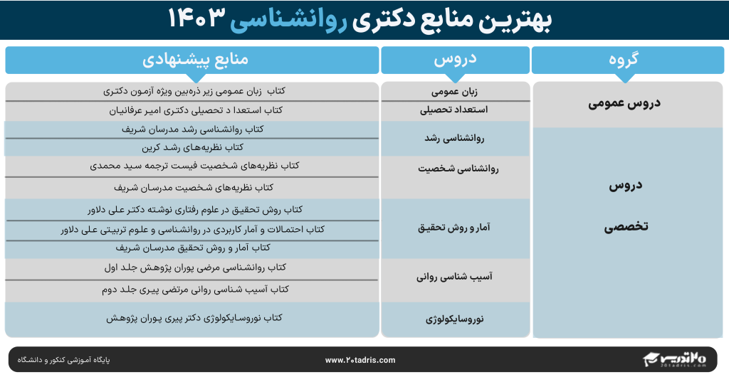 منابع دکتری روانشناسی