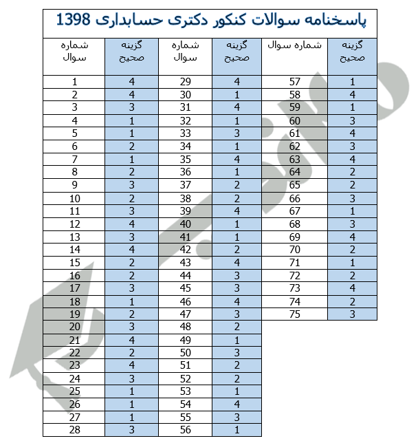 پاسخنامه دکتری حسابداری 1398