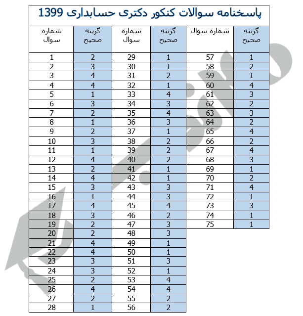 پاسخنامه دکتری حسابداری 1399