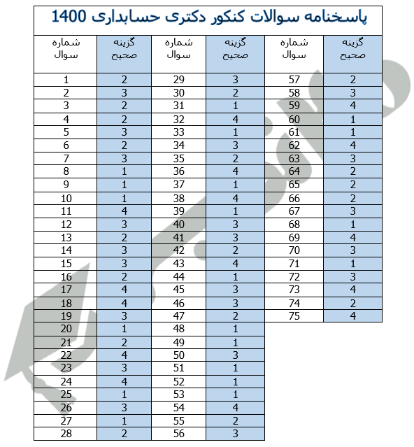 پاسخنامه دکتری حسابداری 1400