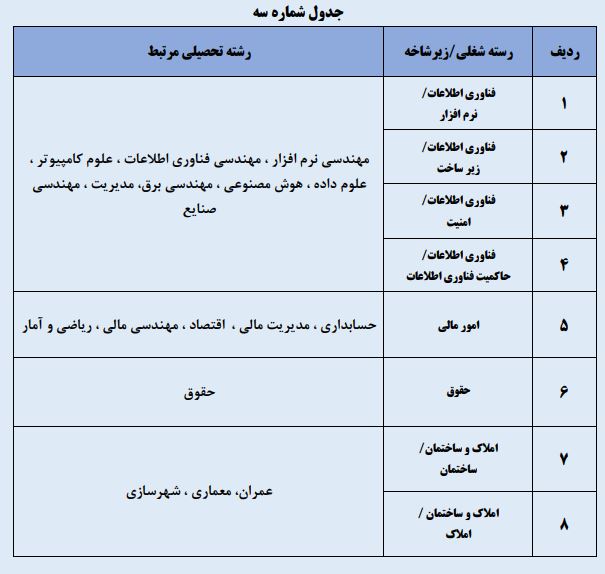 رشته های تحصیلی مرتبط برای داوطلبین گروه تخصصی