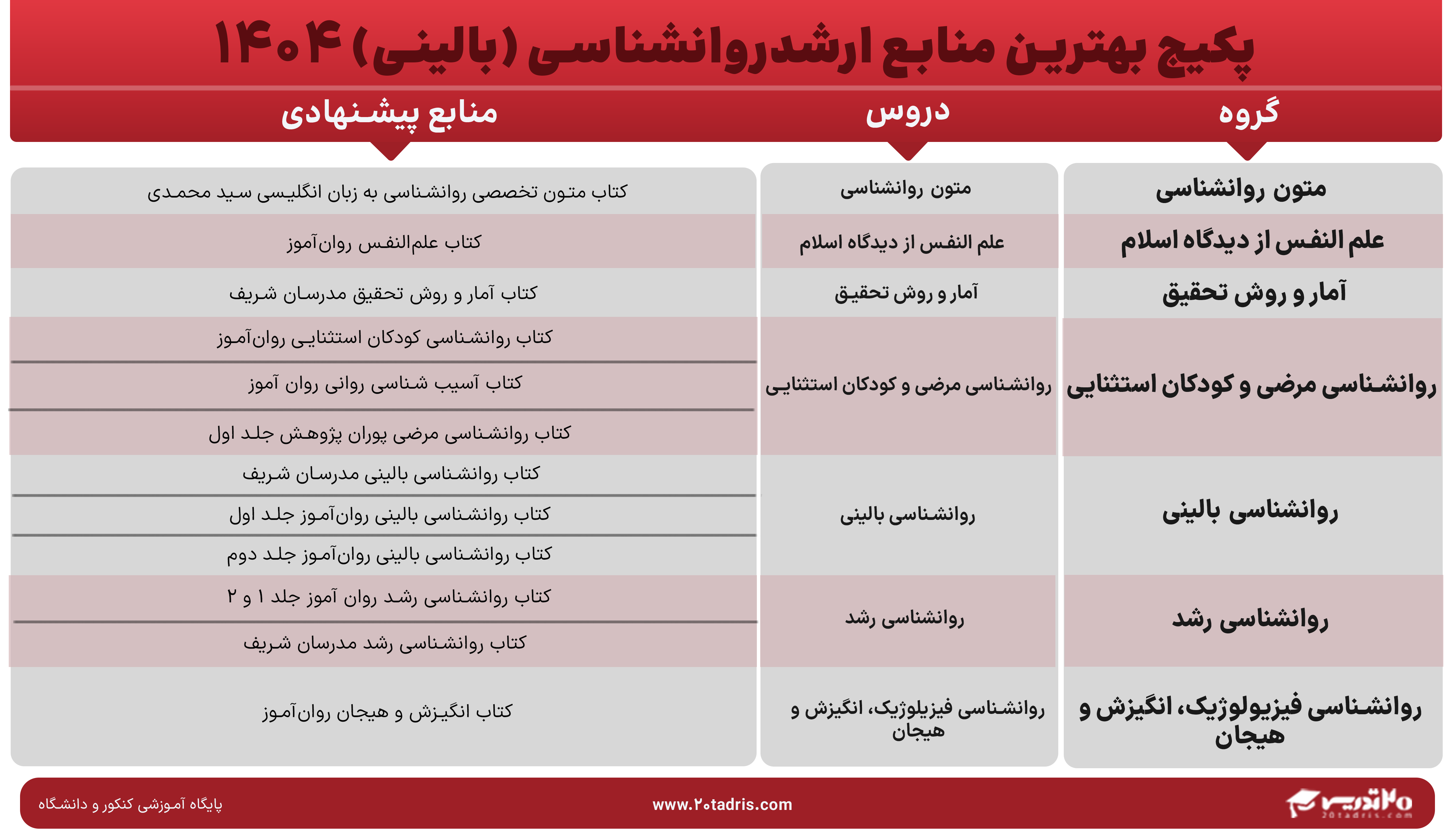 پکیج بهترین منابع ارشد روانشناسی بالینی