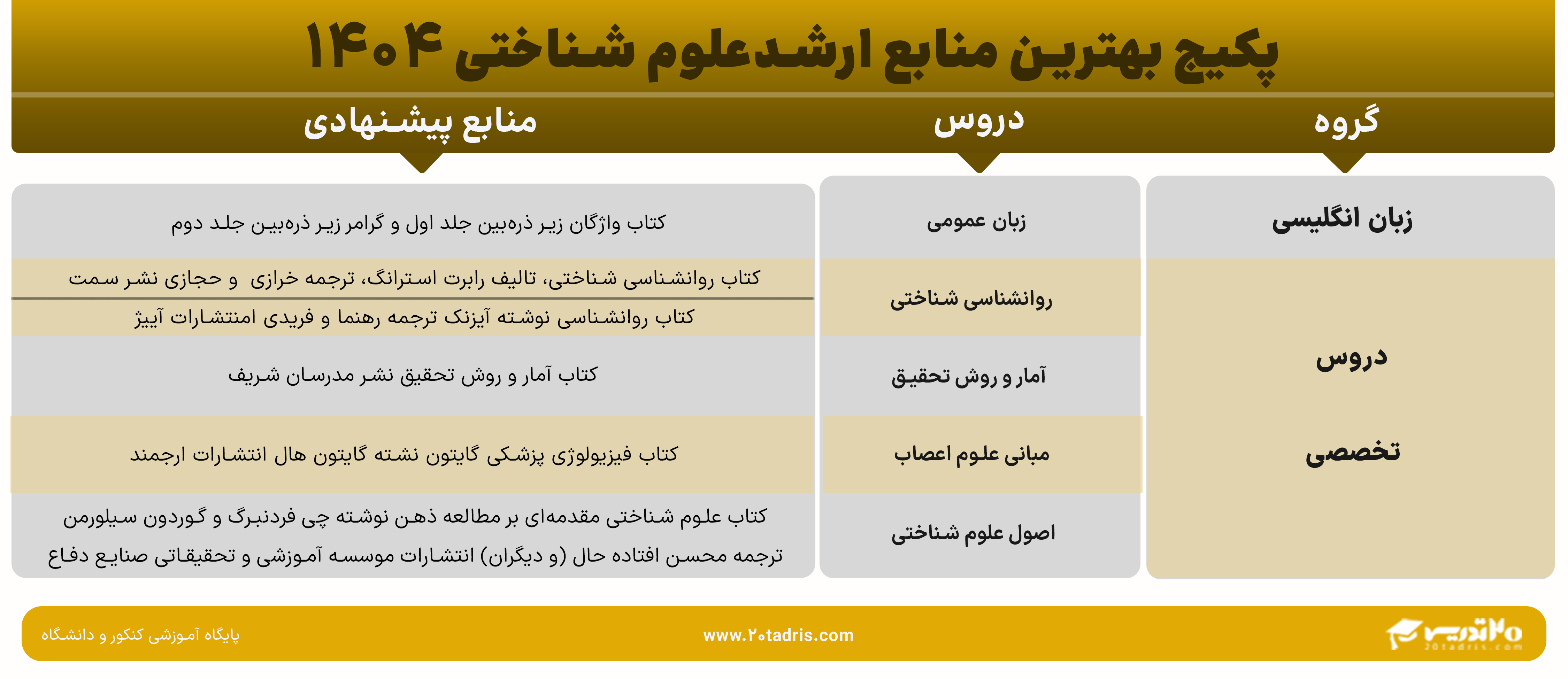 پکیج بهترین منابع ارشد علوم شناختی