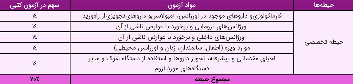 فوریت های پزشکی