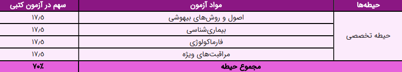 منابع استخدامی هوشبری وزارت بهداشت