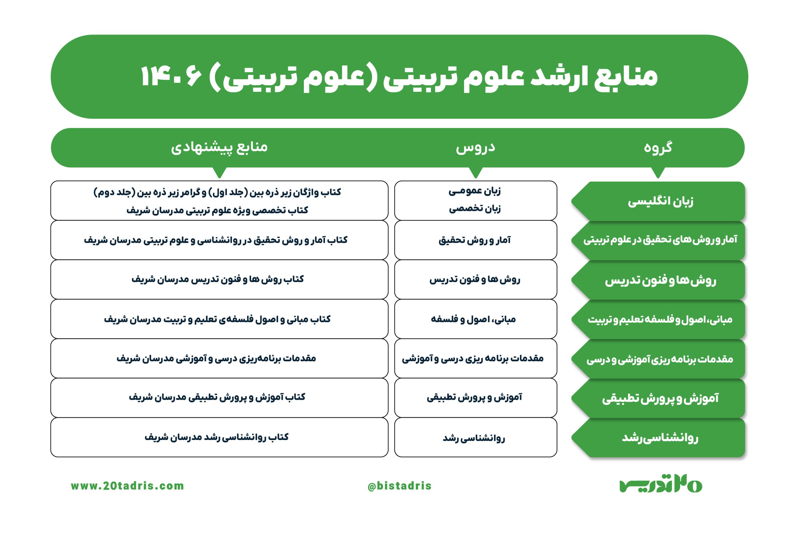 منابع ارشد علوم تربیتی 1406