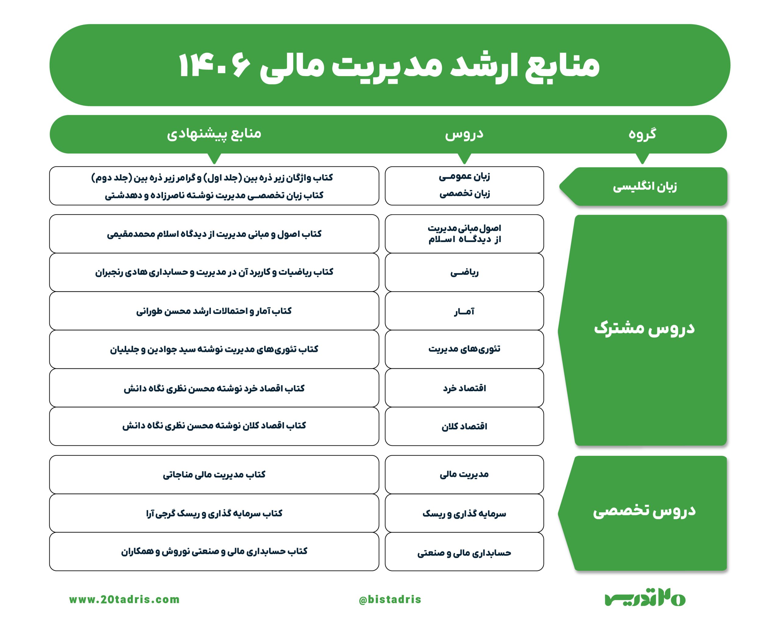 منابع ارشد مدیریت مالی 1406