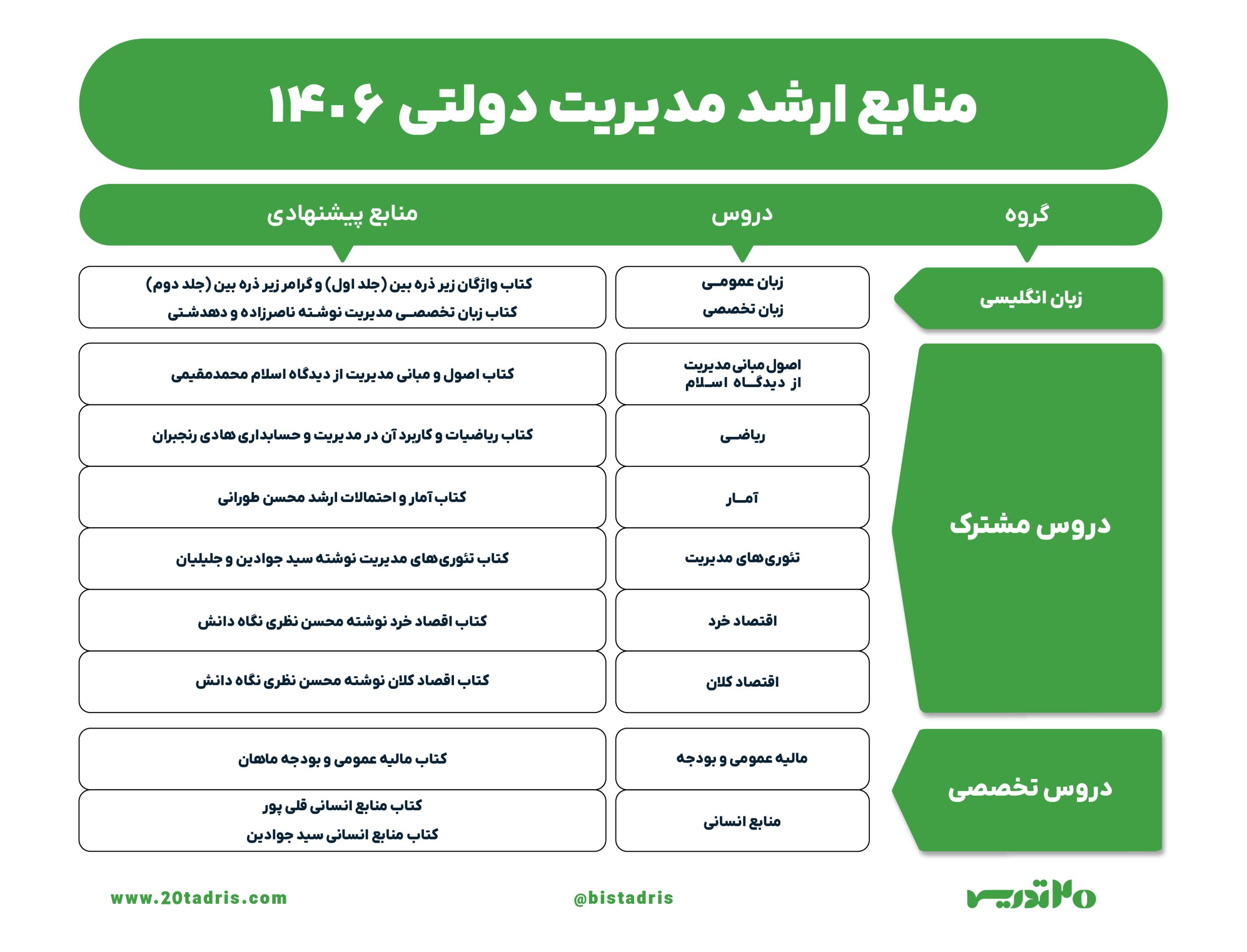 منابع ارشد مدیریت دولتی 1406