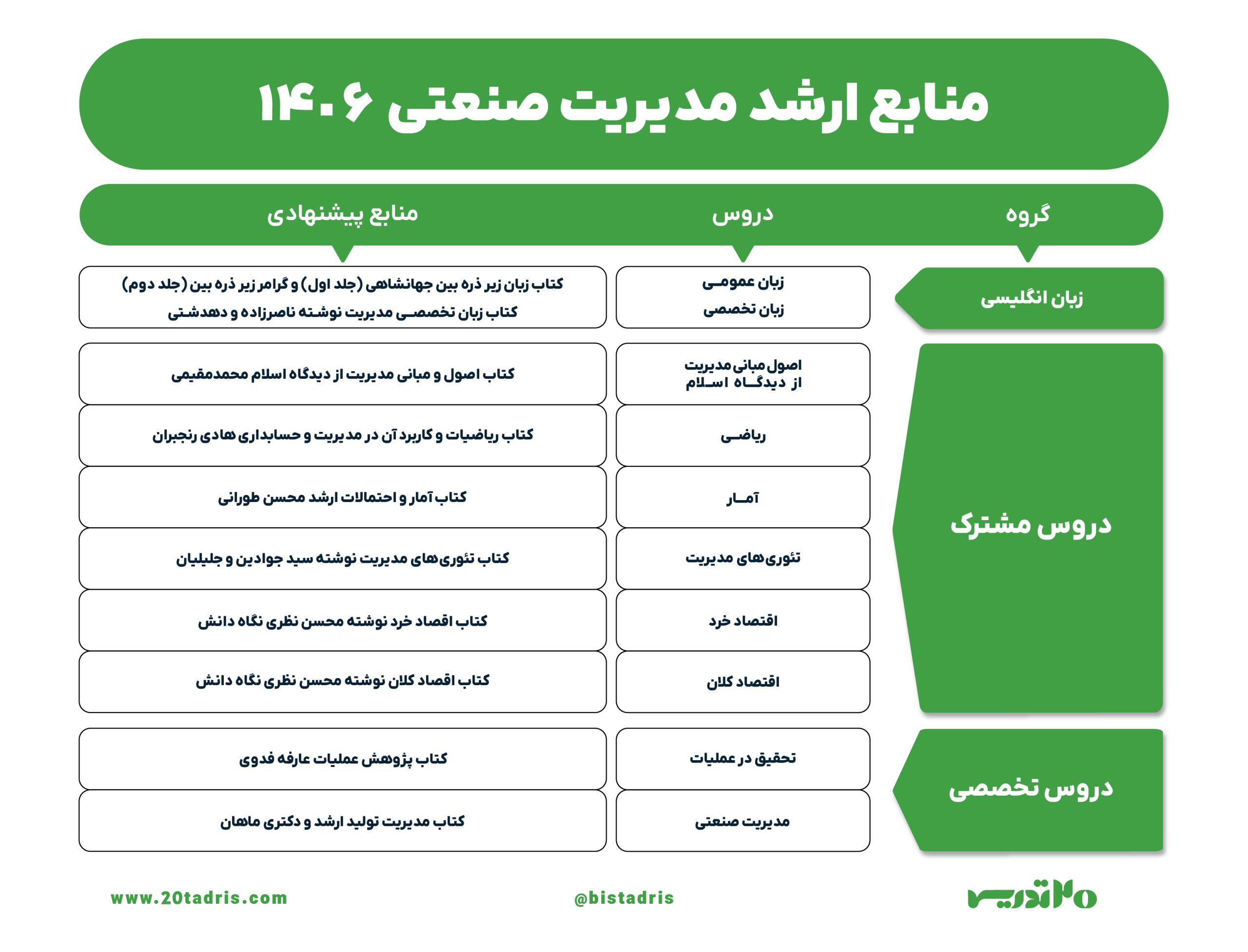 منابع ارشد مدیریت صنعتی 1406