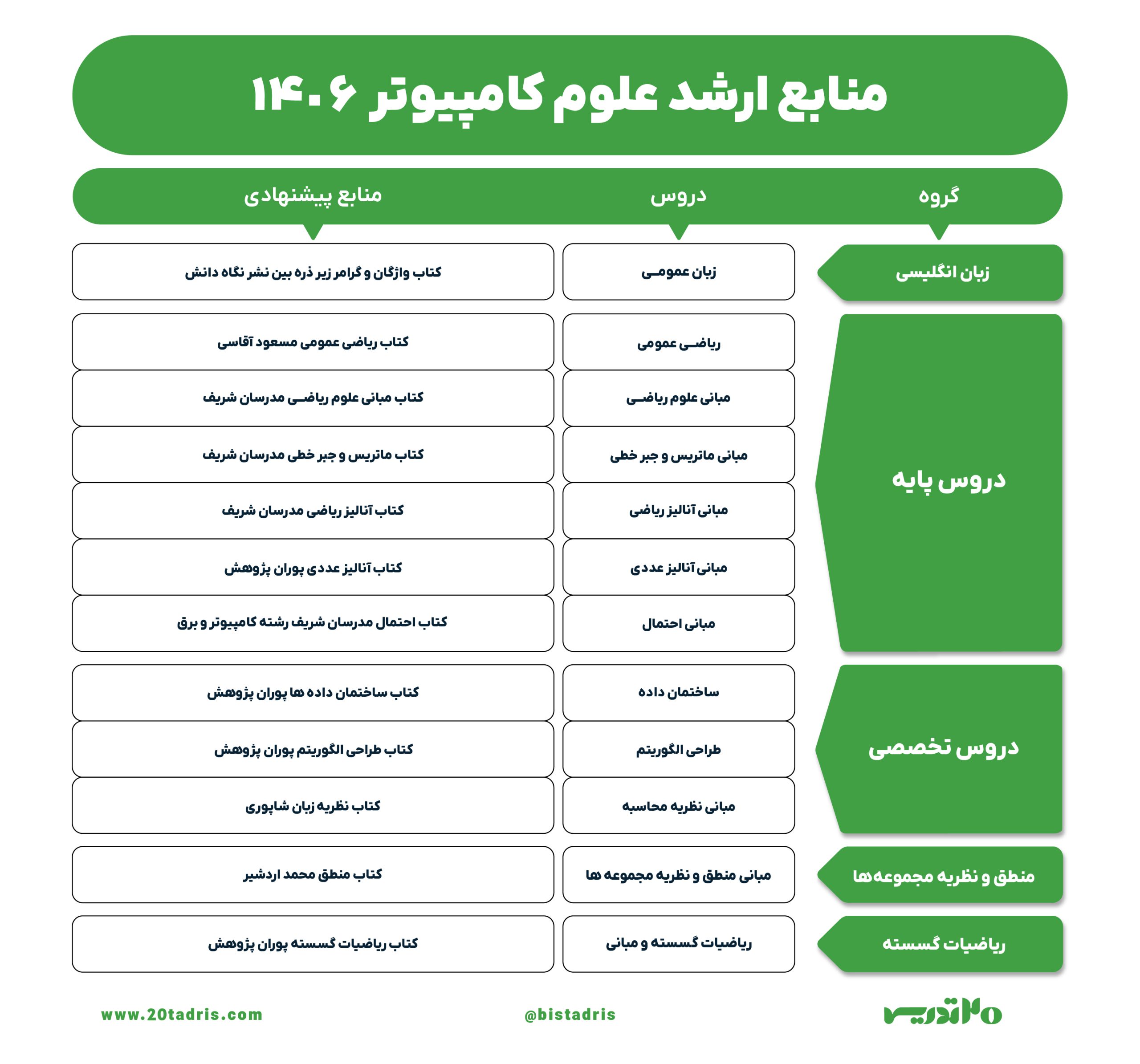منابع ارشد علوم کامپیوتر 1406