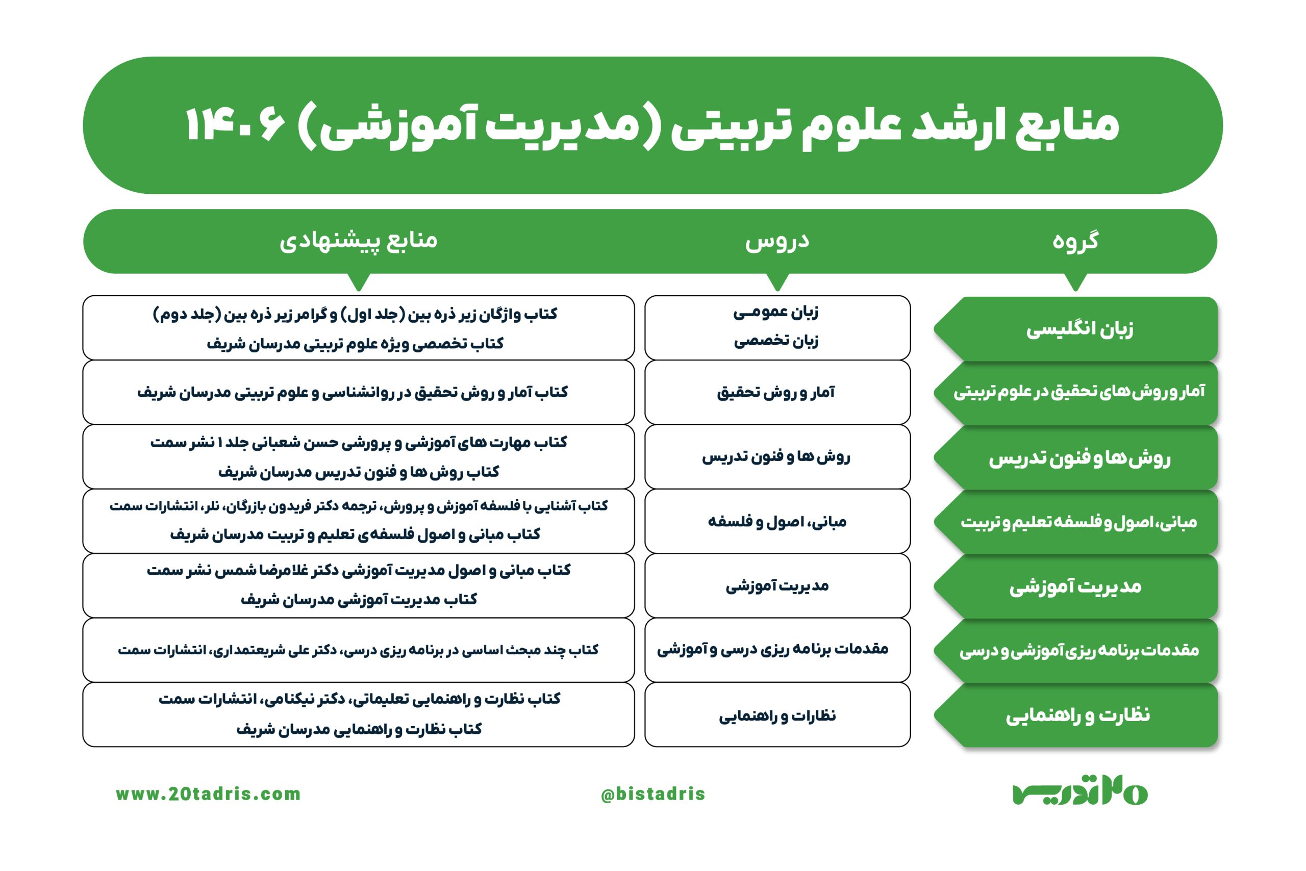 منابع ارشد مدیریت آموزشی 1406