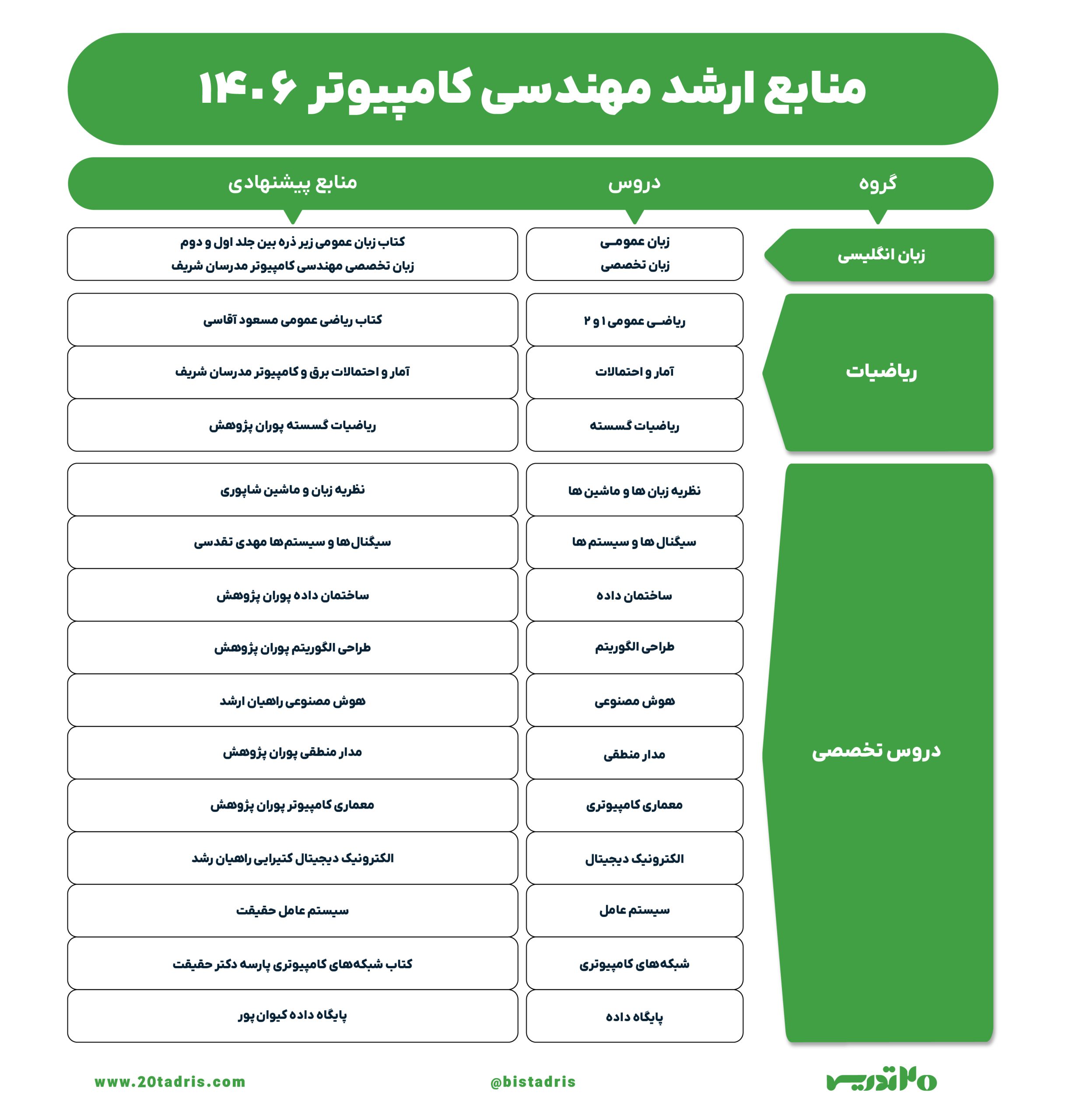 منابع ارشد مهندسی کامپیوتر 1406
