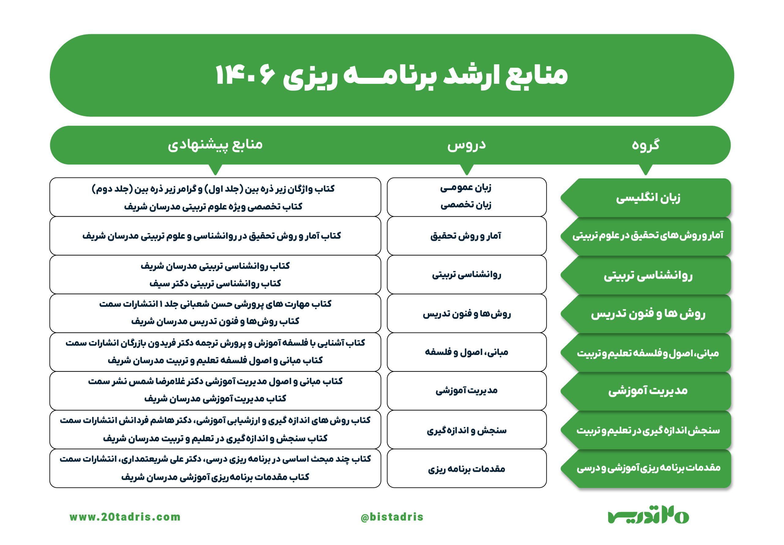 منابع ارشد برنامه ریزی درسی 1406