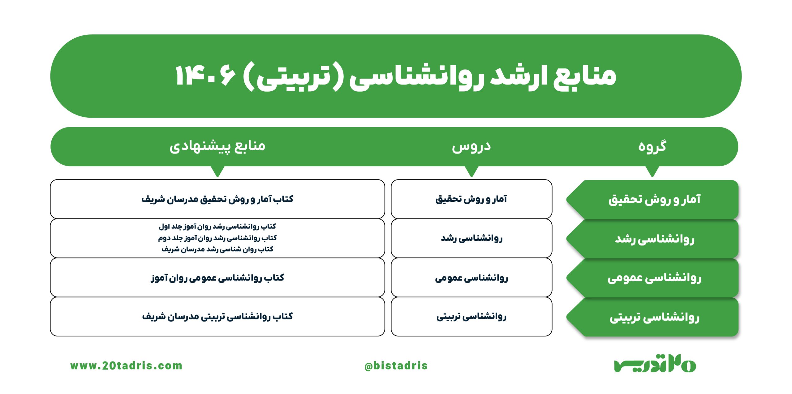 منابع ارشد روانشناسی تربیتی 1406