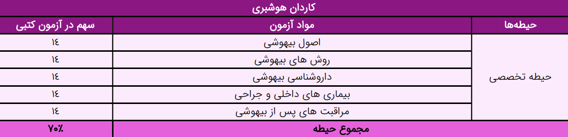 کاردان هوشبری