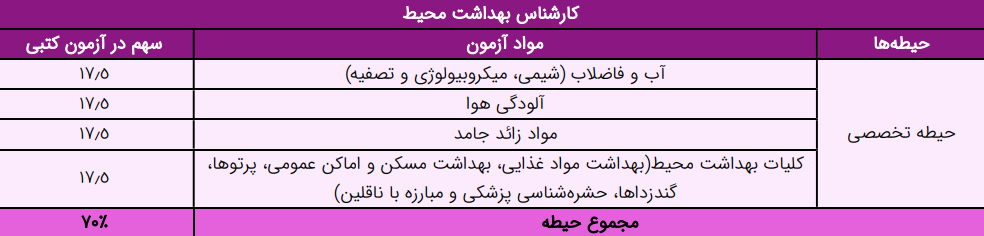 کارشناس بهداشت محیط