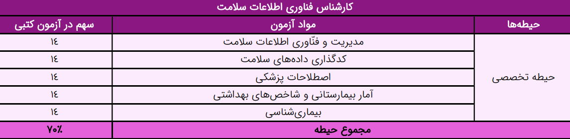 کارشناس فناوری اطلاعات و سلامت