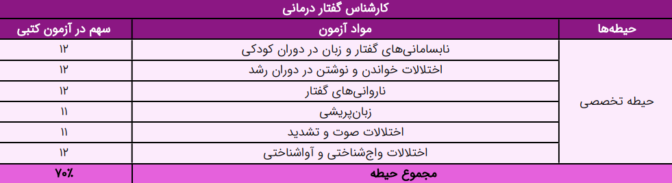 کارشناس گفتار درمانی