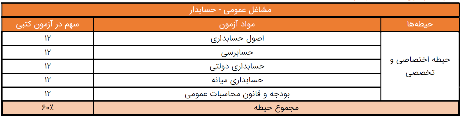 دروس تخصصی حسابداری اجرایی