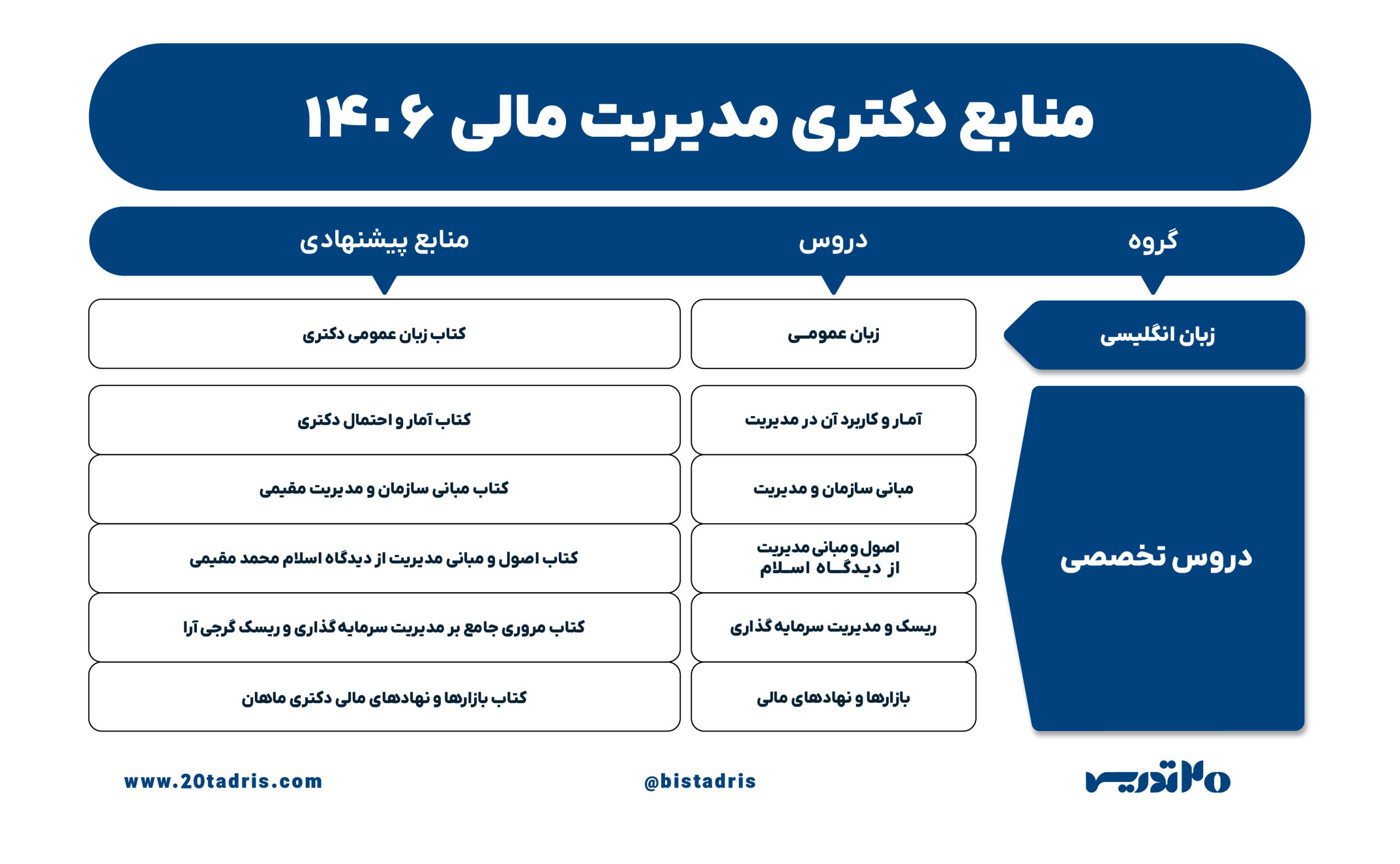 منابع دکتری مدیریت مالی 1406