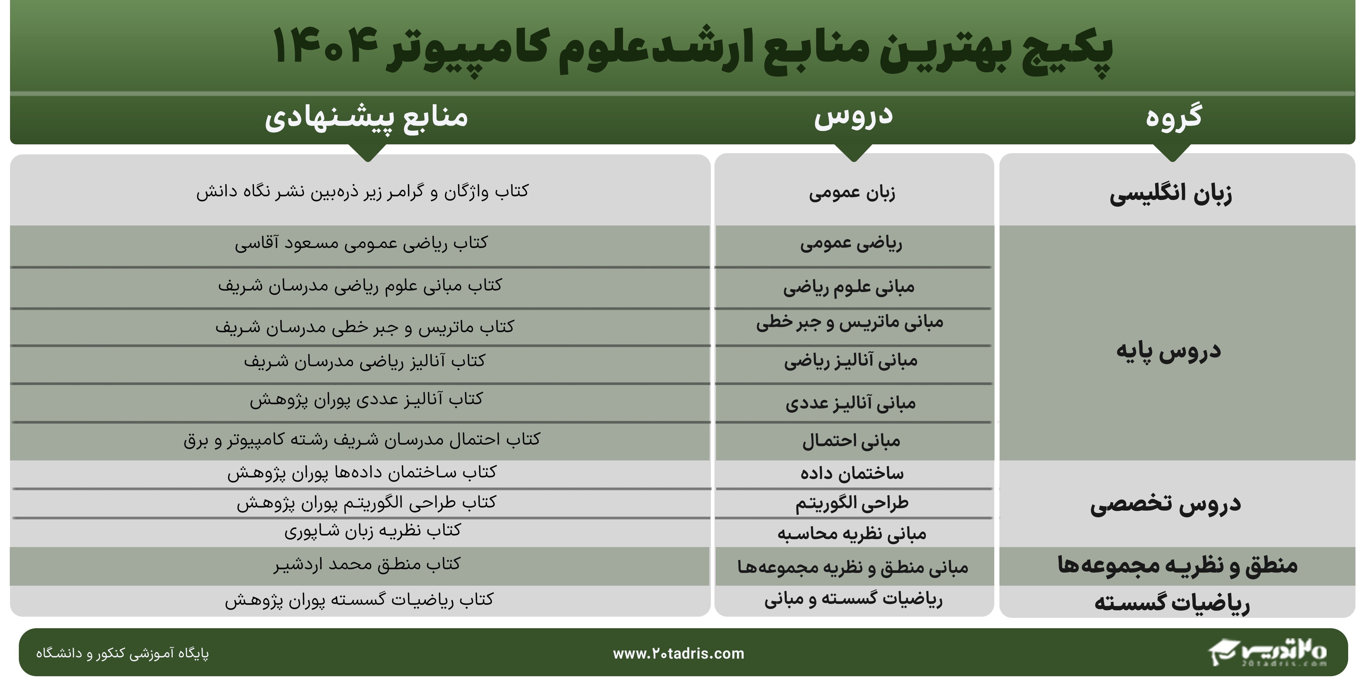 پکیج بهترین منابع ارشد علوم کامپیوتر