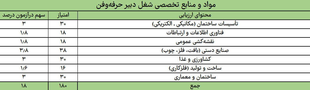 حرفه و فن (کار و فناوری)