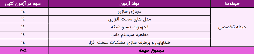 کارشناس شبکه