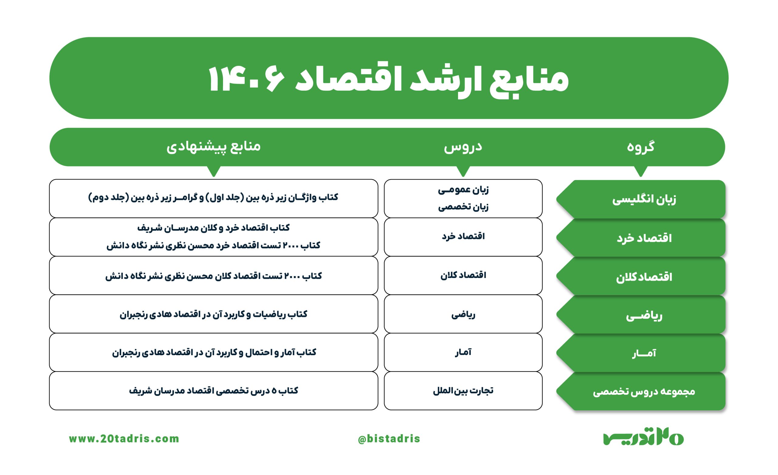 منابع ارشد اقتصاد 1406