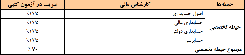 کارشناس مالی