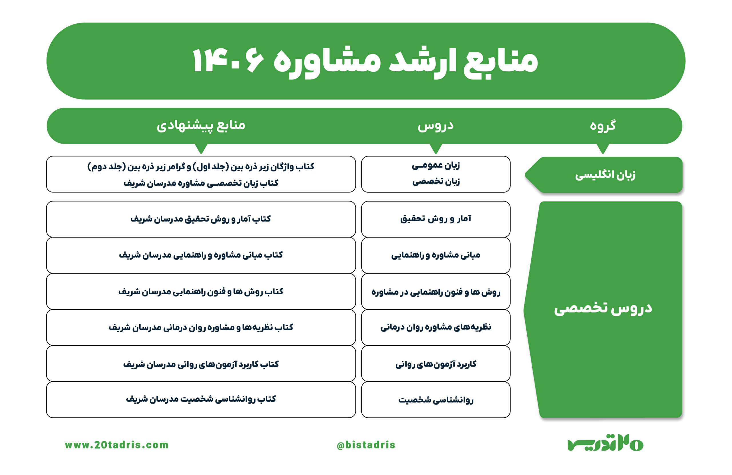 منابع ارشد مدیریت مالی 1406