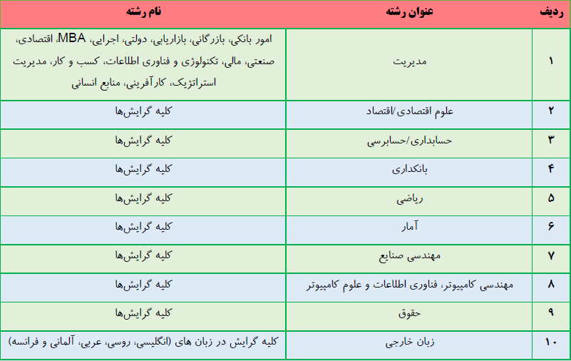 رشته و گرایش تحصیلی آزمون استخدامی بانک شهر 1405