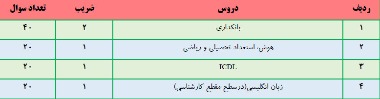 مواد آزمون استخدامی بانک شهر 1405